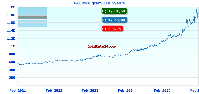 XAUBWP gram 21K 5years