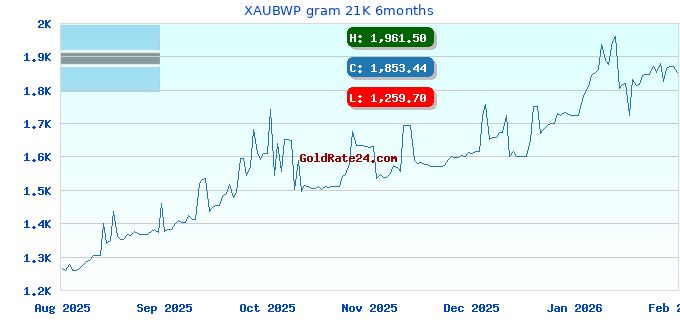 XAUBWP gram 21K 6months
