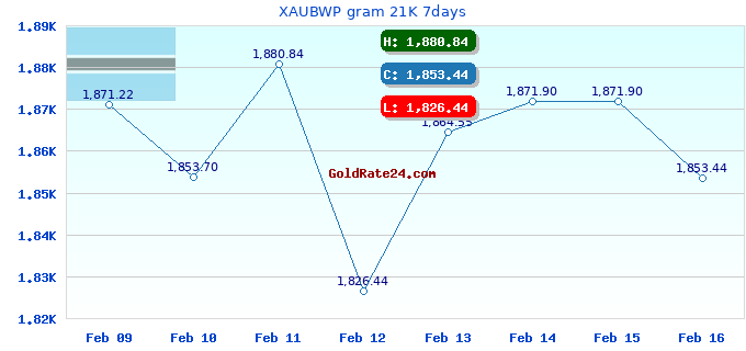 XAUBWP gram 21K 7days