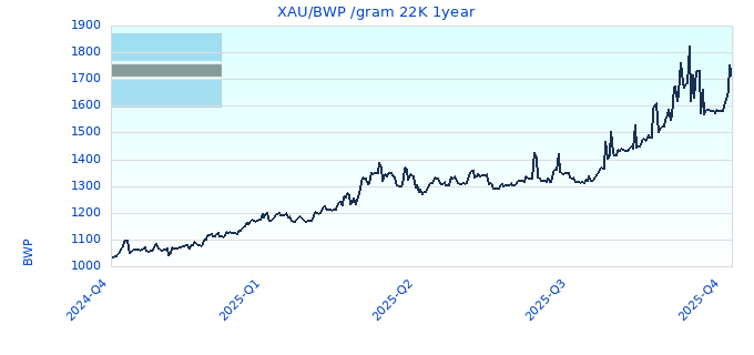 XAU/BWP /gram 22K 1year