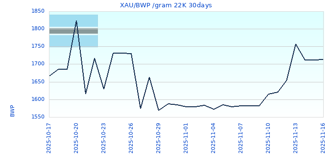 XAU/BWP /gram 22K 30days