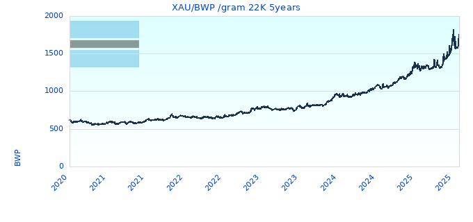 XAU/BWP /gram 22K 5years