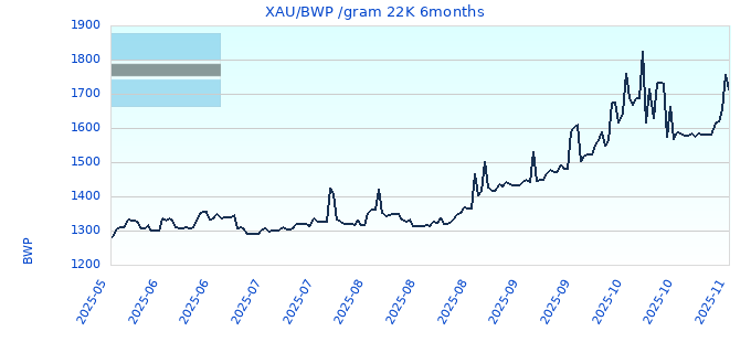 XAU/BWP /gram 22K 6months