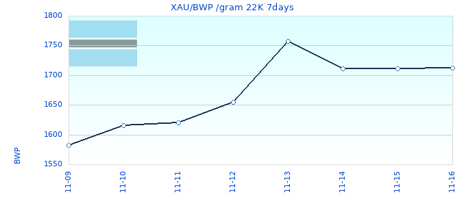 XAU/BWP /gram 22K 7days