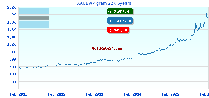 XAUBWP gram 22K 5years