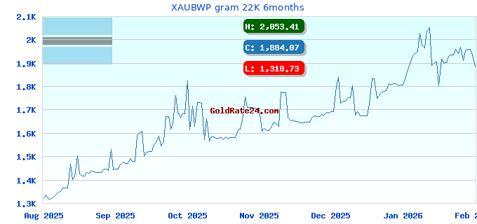 XAUBWP gram 22K 6months