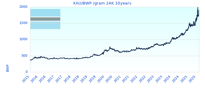 XAU/BWP /gram 24K 10years