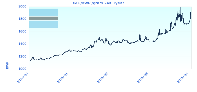 XAU/BWP /gram 24K 1year