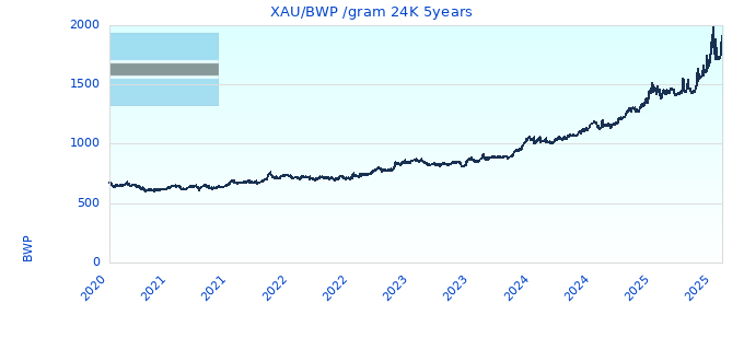 XAU/BWP /gram 24K 5years