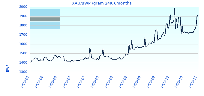 XAU/BWP /gram 24K 6months