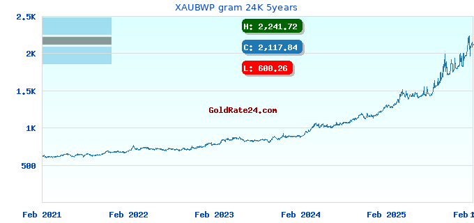 XAUBWP gram 24K 5years