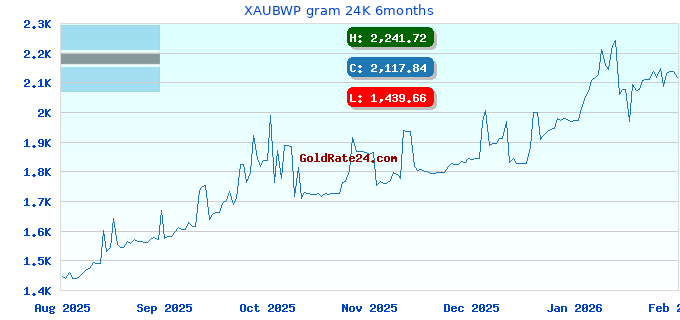 XAUBWP gram 24K 6months