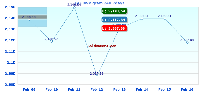 XAUBWP gram 24K 7days