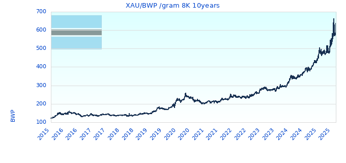 XAU/BWP /gram 8K 10years