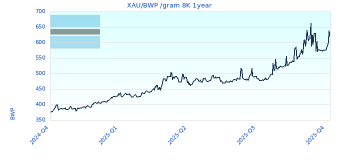 XAU/BWP /gram 8K 1year