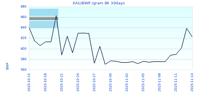 XAU/BWP /gram 8K 30days
