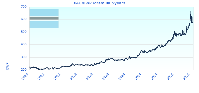 XAU/BWP /gram 8K 5years