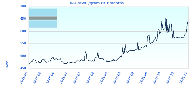 XAU/BWP /gram 8K 6months