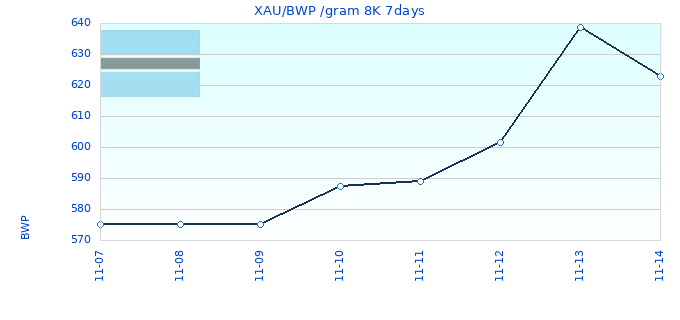 XAU/BWP /gram 8K 7days