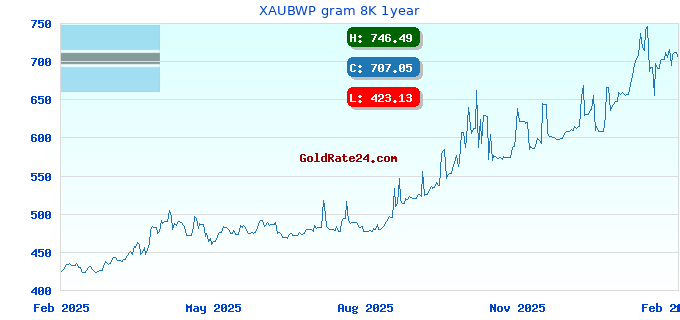 XAUBWP gram 8K 1year