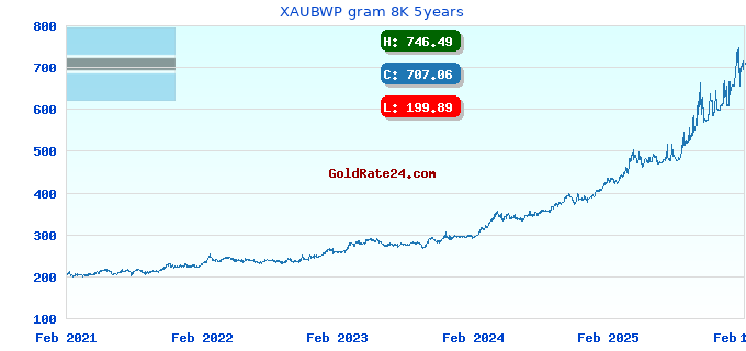 XAUBWP gram 8K 5years