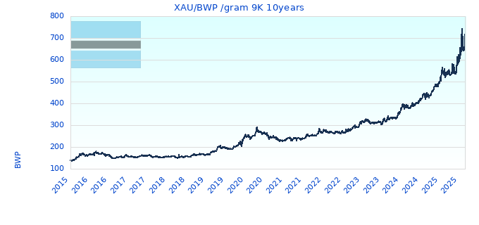 XAU/BWP /gram 9K 10years