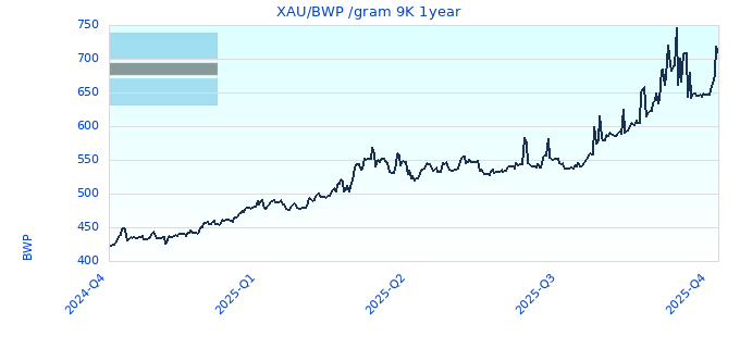 XAU/BWP /gram 9K 1year