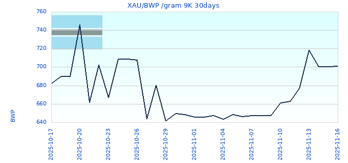XAU/BWP /gram 9K 30days