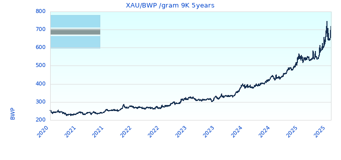 XAU/BWP /gram 9K 5years