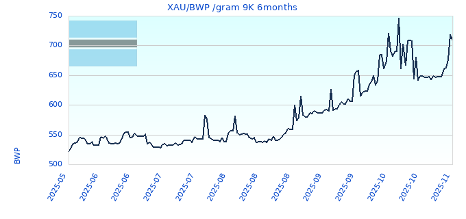XAU/BWP /gram 9K 6months