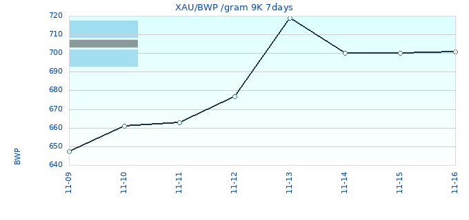 XAU/BWP /gram 9K 7days