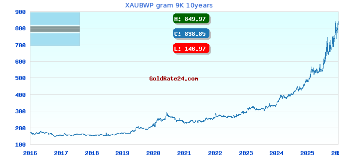 XAUBWP gram 9K 10years