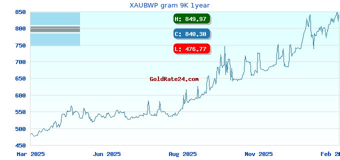 XAUBWP gram 9K 1year