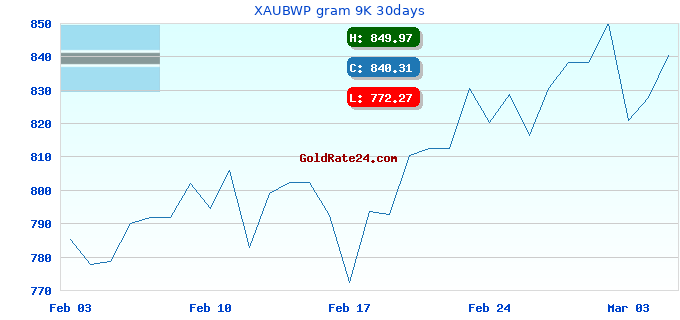 XAUBWP gram 9K 30days