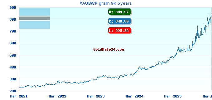 XAUBWP gram 9K 5years