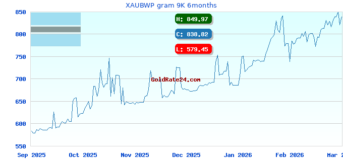 XAUBWP gram 9K 6months