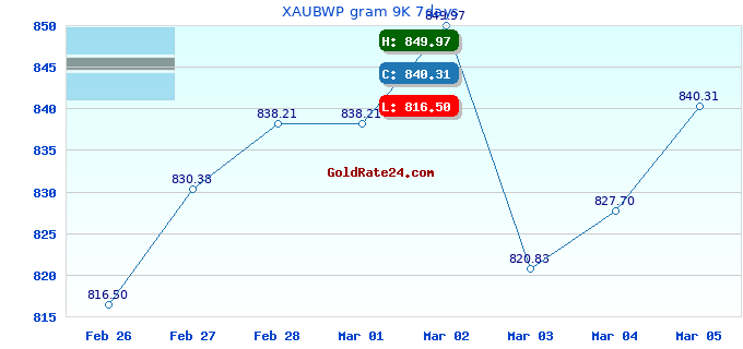 XAUBWP gram 9K 7days