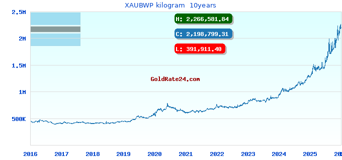 XAUBWP kilogram 10years