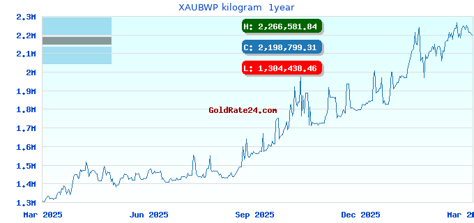 XAUBWP kilogram 1year