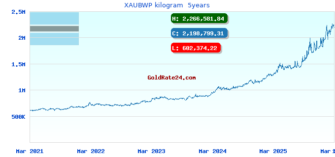 XAUBWP kilogram 5years