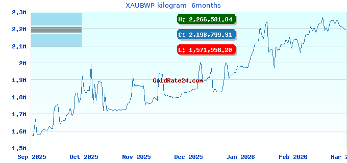 XAUBWP kilogram 6months