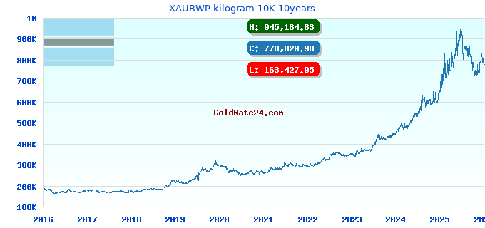 XAUBWP kilogram 10K 10years