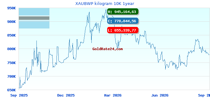 XAUBWP kilogram 10K 1year