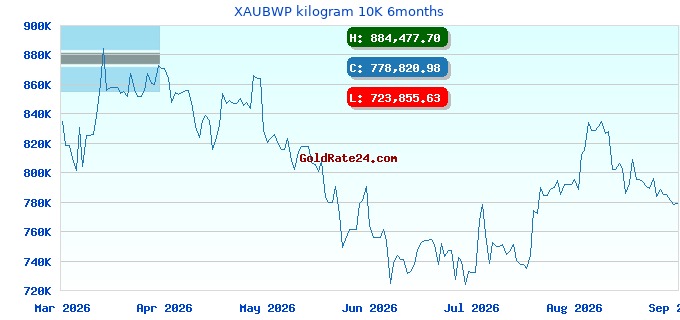 XAUBWP kilogram 10K 6months