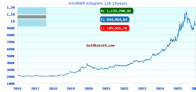 XAUBWP kilogram 12K 10years
