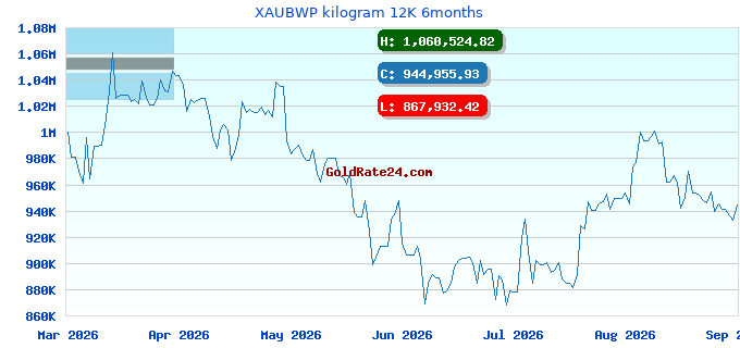 XAUBWP kilogram 12K 6months
