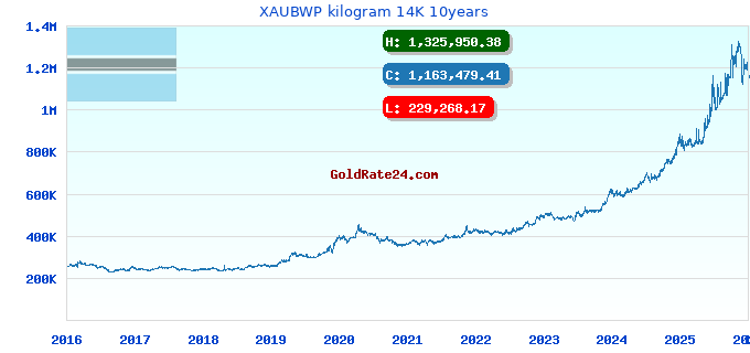 XAUBWP kilogram 14K 10years