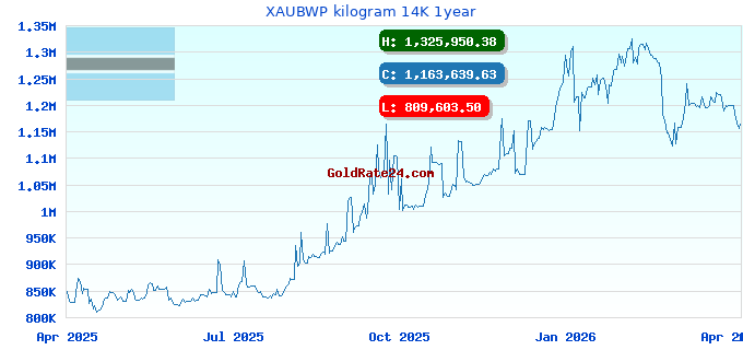 XAUBWP kilogram 14K 1year