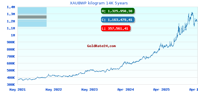 XAUBWP kilogram 14K 5years