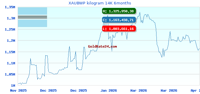 XAUBWP kilogram 14K 6months